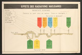 a chart of radiations
