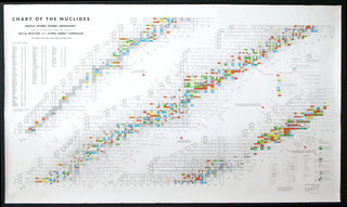 Chart Of The Nuclides Poster